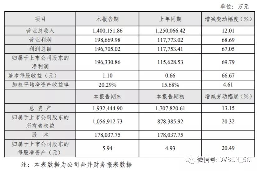 持续盈利！芒果TV去年底会员达3613万，会员收入超32亿