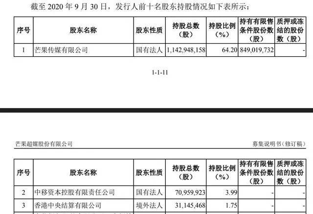 超140亿元营收、3613万有效会员，芒果超媒2020年业绩快报出炉