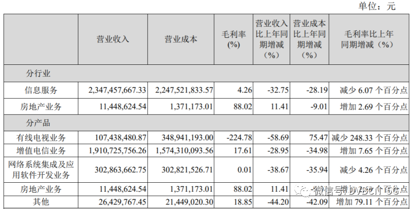 有线电视投资回血难！中信国安去年营收23亿、亏损26亿