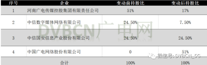 “全国一网”形势下！中国广电河南网络公司重磅广电5G项目获批！