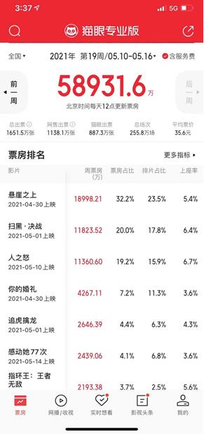 猫眼专业版：上周全国票房录得5.8亿 本周《速9》及520档强势来袭