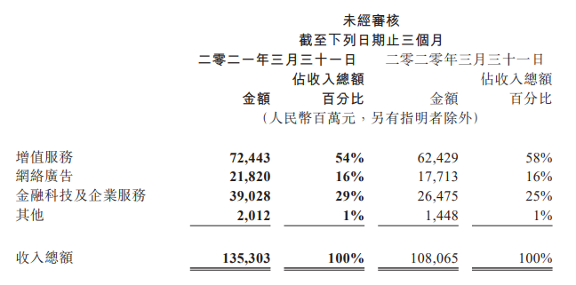 腾讯一季度利润331亿 视频付费会员1.25亿