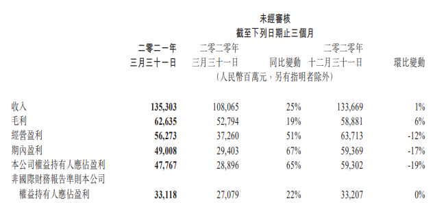 腾讯一季度利润331亿 视频付费会员1.25亿