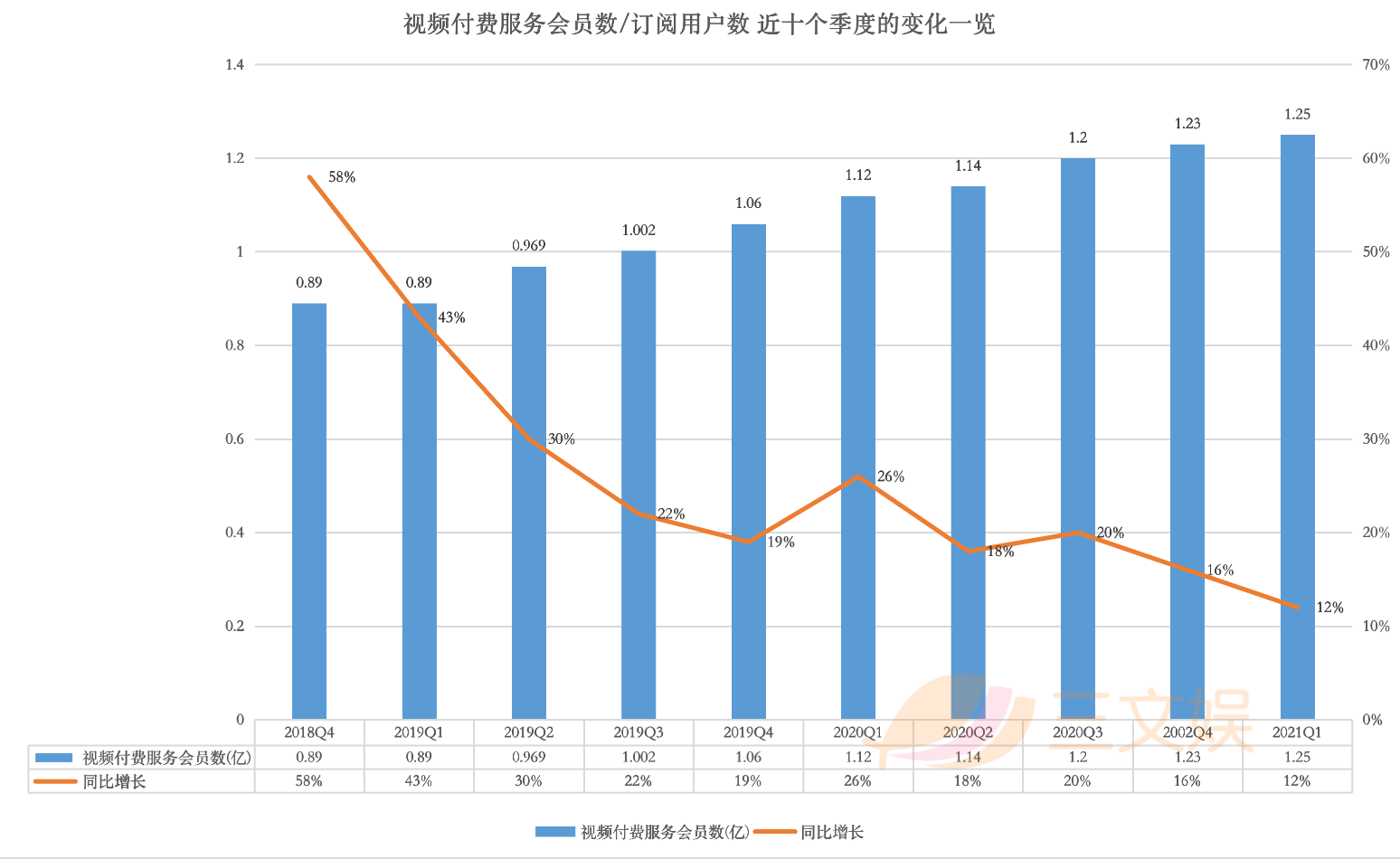 腾讯一季度利润331亿 视频付费会员1.25亿