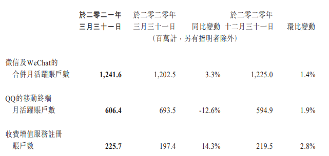 腾讯一季度利润331亿 视频付费会员1.25亿