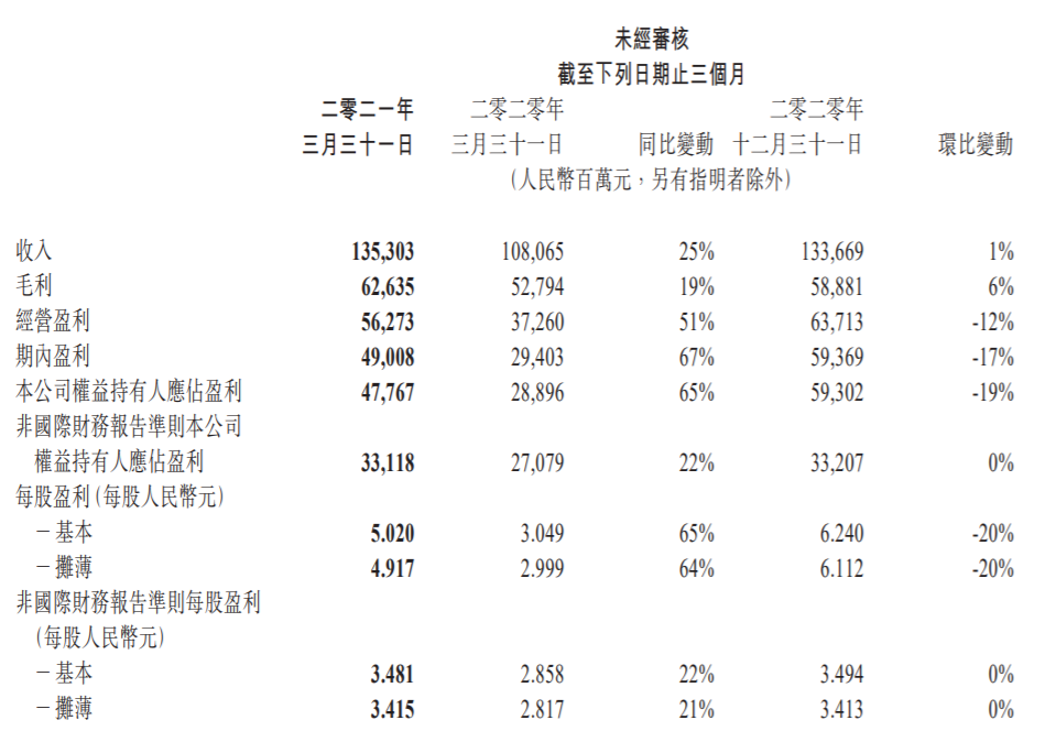 腾讯视频Q1付费会员达1.25亿