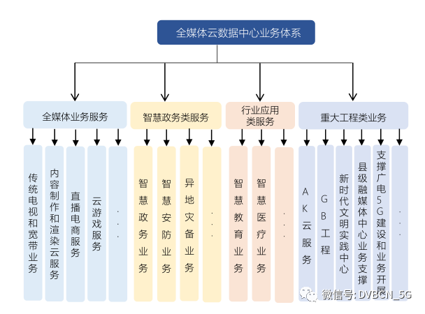 支撑广电5G全媒体新业态！中国广电新疆公司数据中心如何构建？