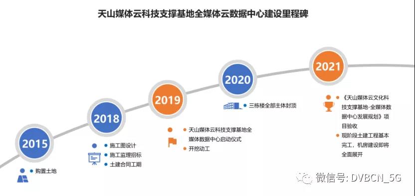 支撑广电5G全媒体新业态！中国广电新疆公司数据中心如何构建？