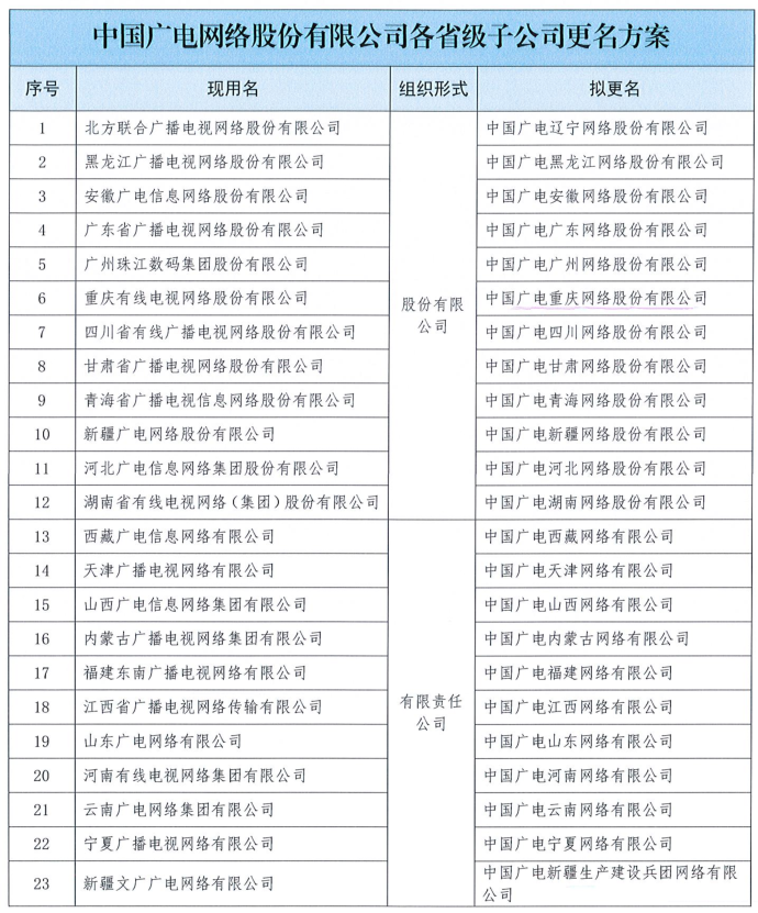 累计16家！内蒙古、山东两省网“中国广电”冠名成功