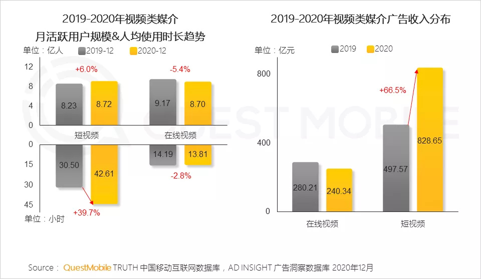 OTT在互联网广告构成上占比3.8%