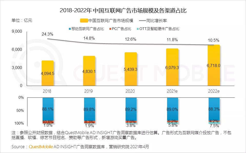 OTT在互联网广告构成上占比3.8%