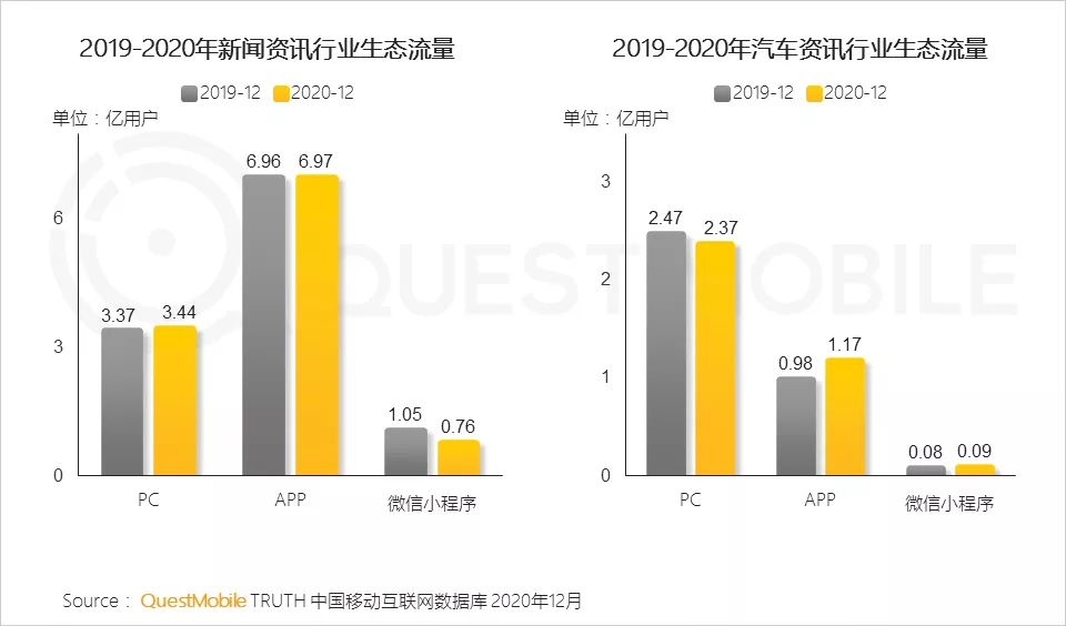 OTT在互联网广告构成上占比3.8%