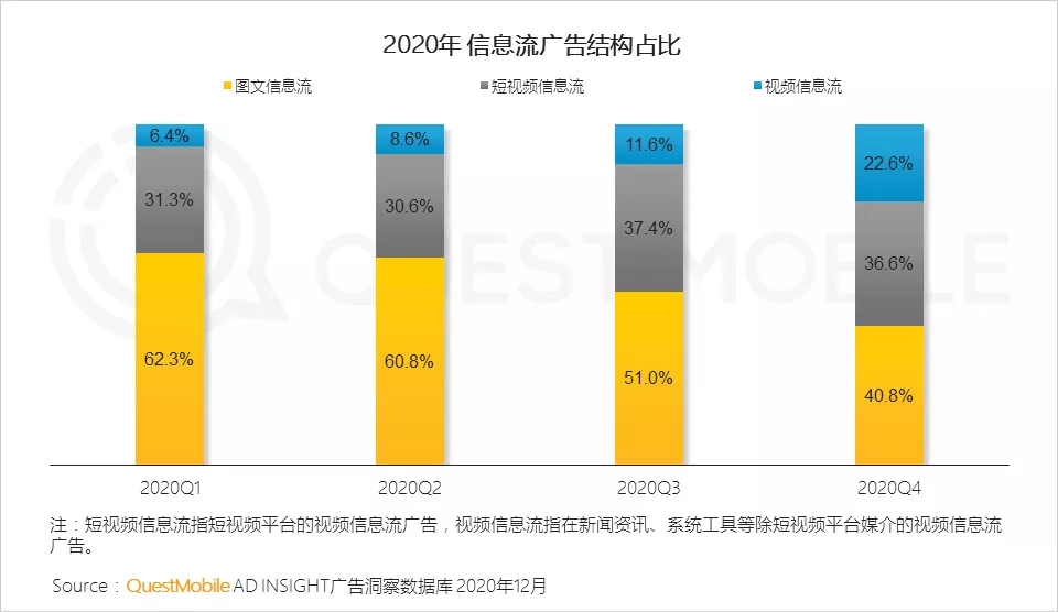 OTT在互联网广告构成上占比3.8%