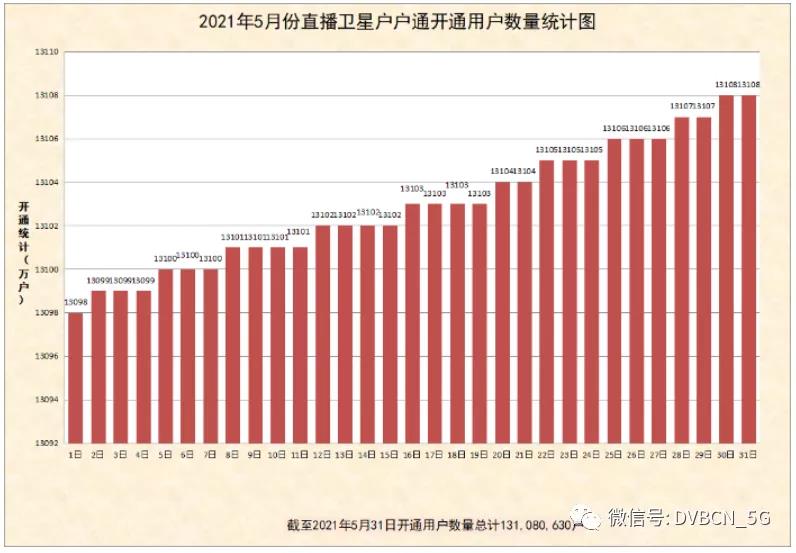 直播卫星“户户通”5月新增11万户，累计达1.31亿户