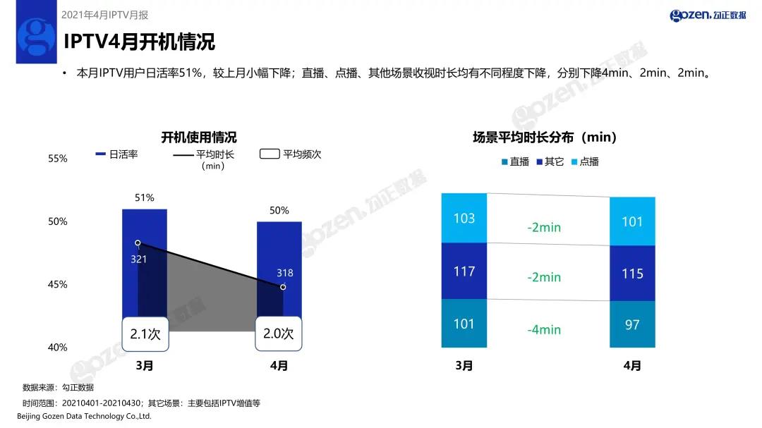 2021年4月家庭智慧屏IPTV大数据报告