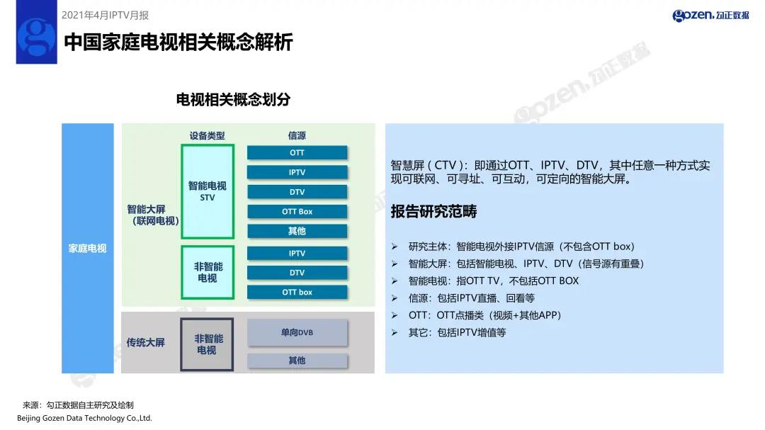 2021年4月家庭智慧屏IPTV大数据报告