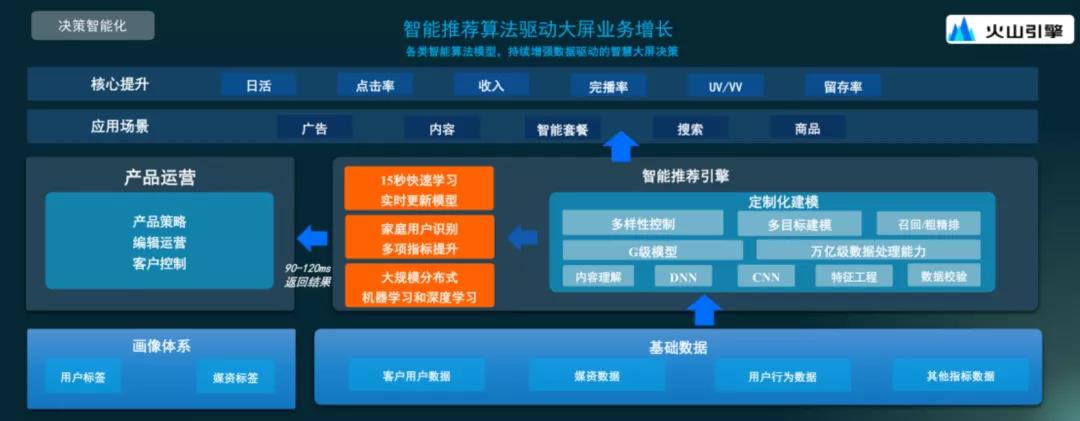 广电5G媒体融合高峰论坛|高翔:火山引擎智慧大屏 智能驱动业务增长