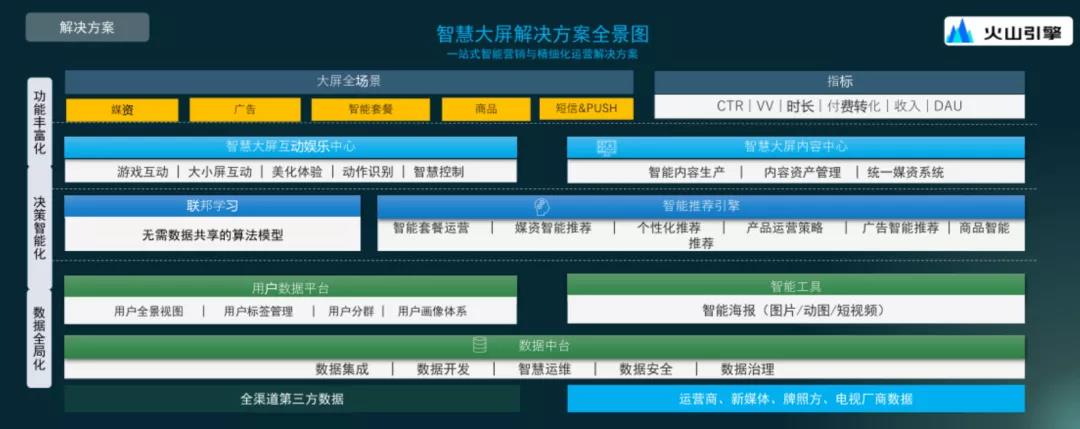 广电5G媒体融合高峰论坛|高翔:火山引擎智慧大屏 智能驱动业务增长