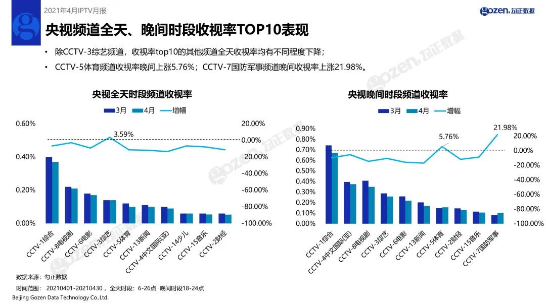 2021年4月家庭智慧屏IPTV大数据报告