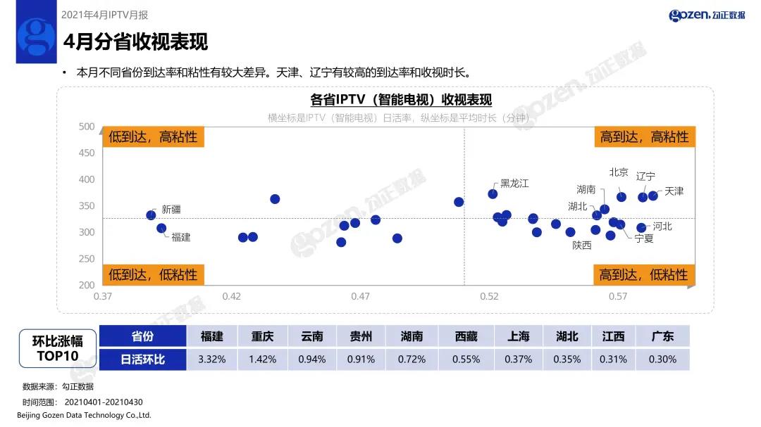 2021年4月家庭智慧屏IPTV大数据报告