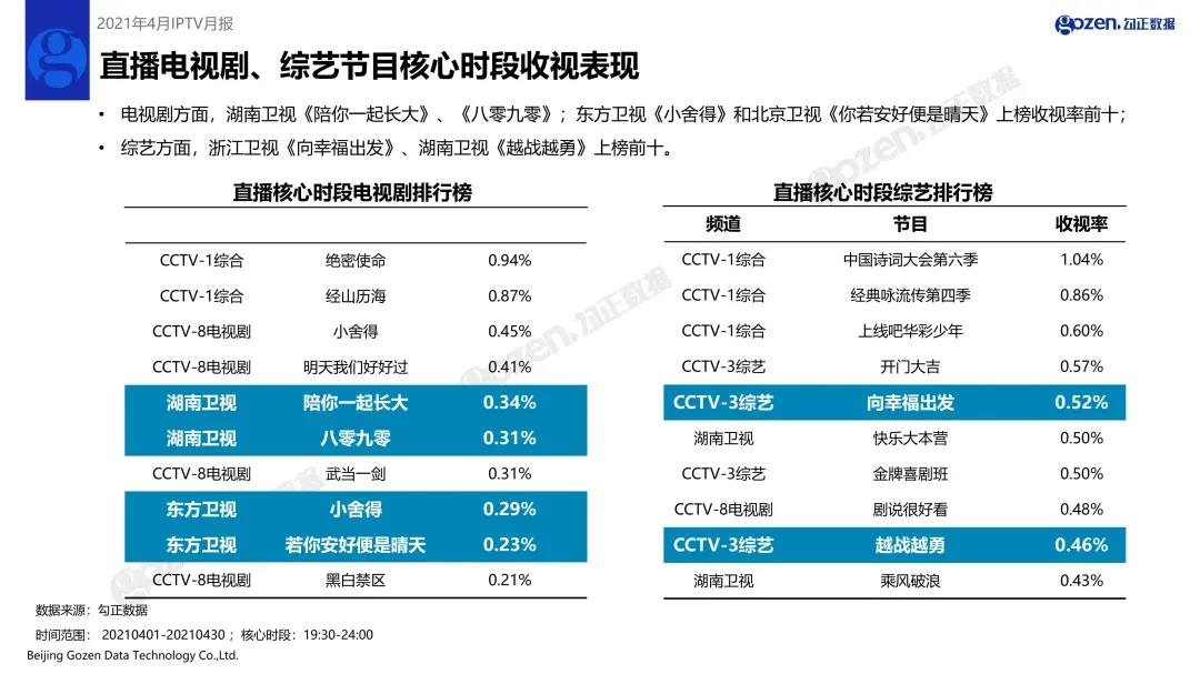 2021年4月家庭智慧屏IPTV大数据报告