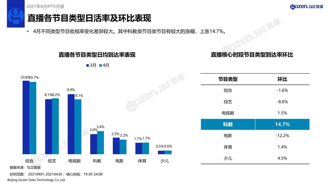 2021年4月家庭智慧屏IPTV大数据报告