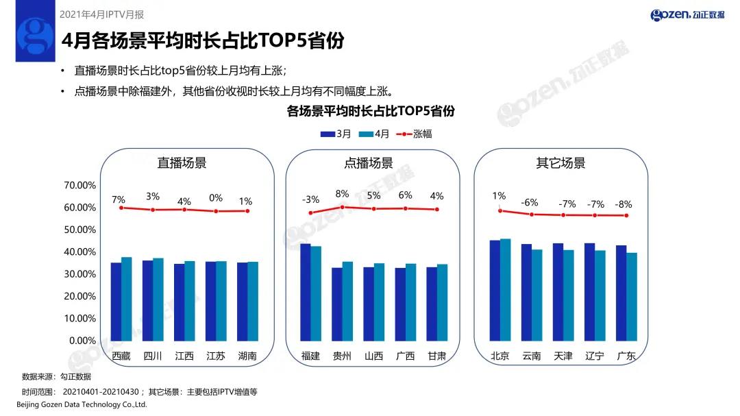 2021年4月家庭智慧屏IPTV大数据报告