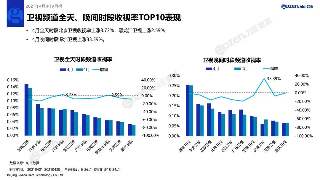 2021年4月家庭智慧屏IPTV大数据报告