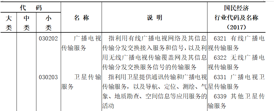 国家统计局“数字经济分类”出台,广电领域多项内容位列其中 国家统计局“数字经济分类”出台,广电领域多项内容位列其中