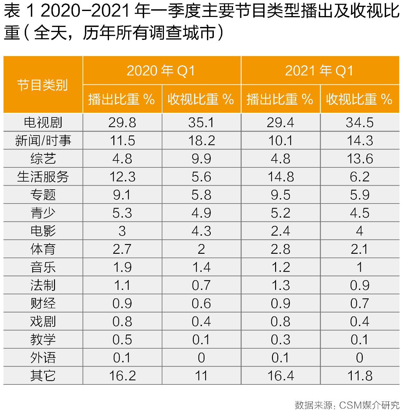 大屏竞争加剧、内容生态重塑:2021年第一季度电视大屏收视洞察