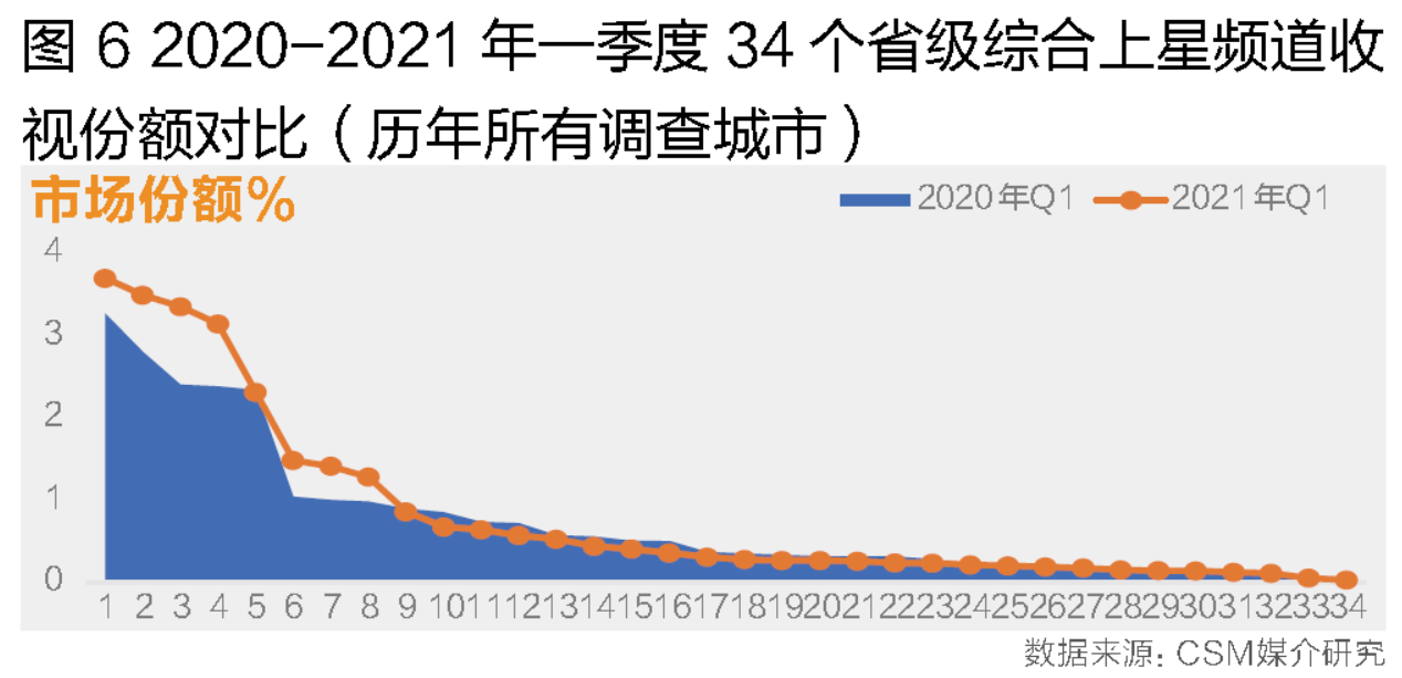 大屏竞争加剧、内容生态重塑:2021年第一季度电视大屏收视洞察