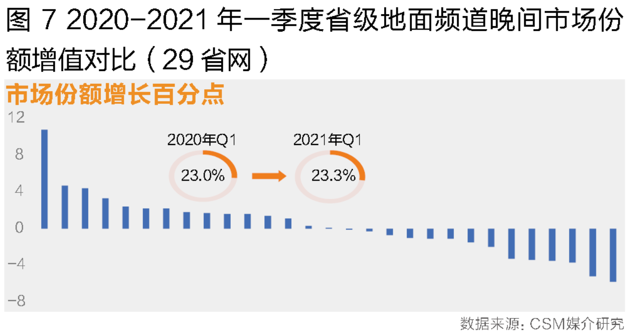 大屏竞争加剧、内容生态重塑:2021年第一季度电视大屏收视洞察