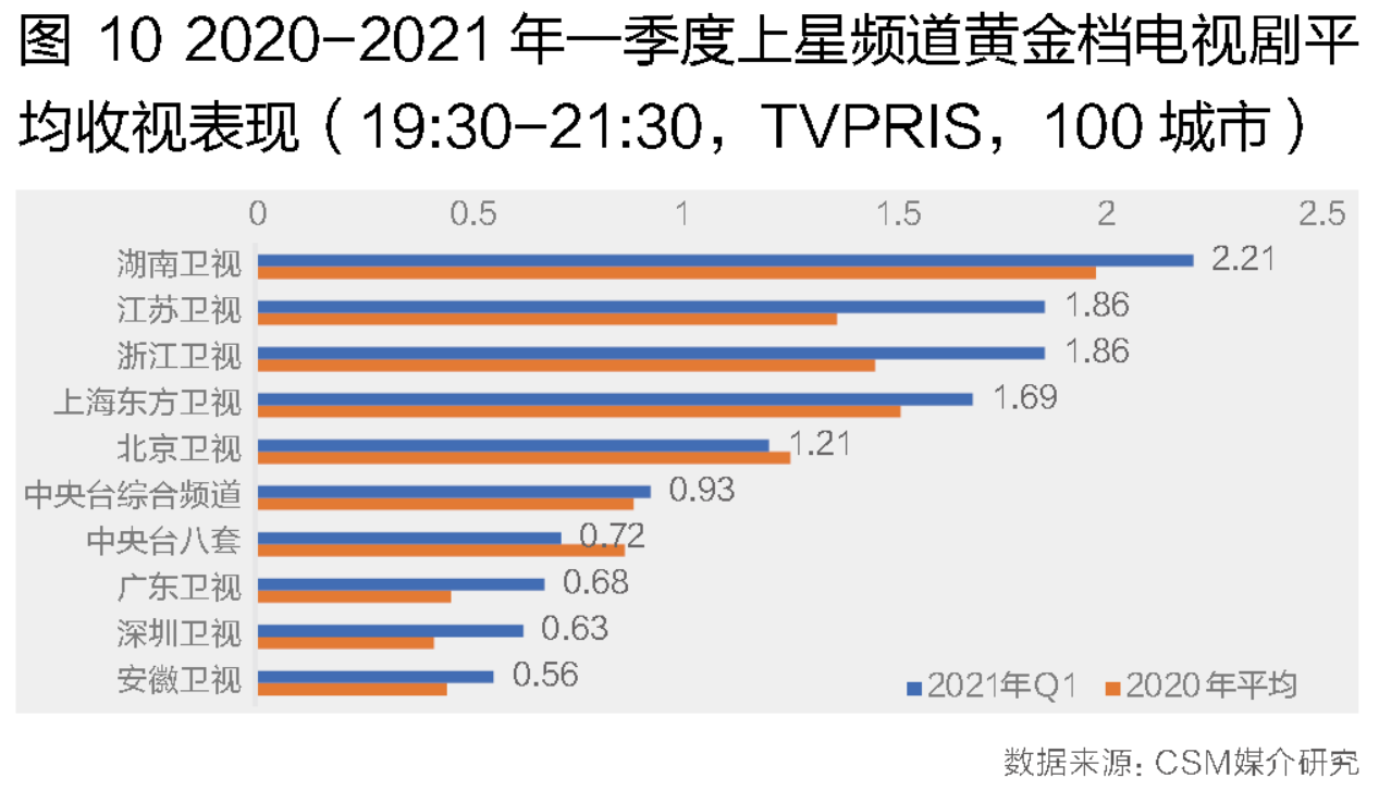 大屏竞争加剧、内容生态重塑:2021年第一季度电视大屏收视洞察