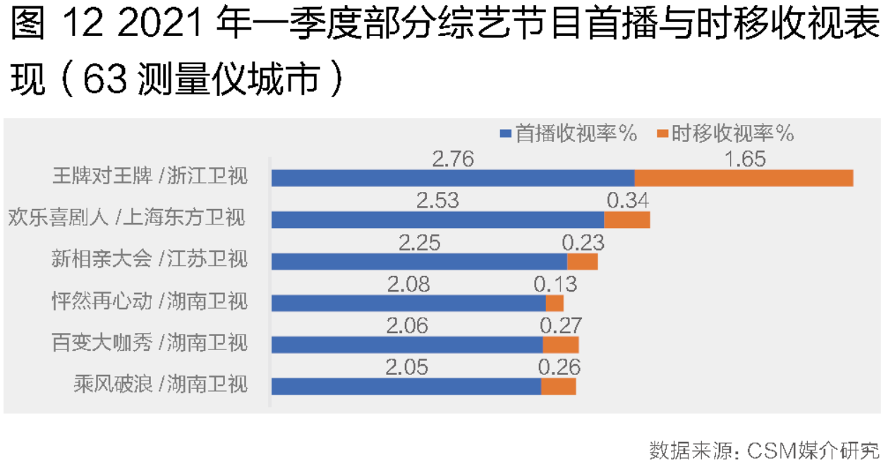 大屏竞争加剧、内容生态重塑:2021年第一季度电视大屏收视洞察