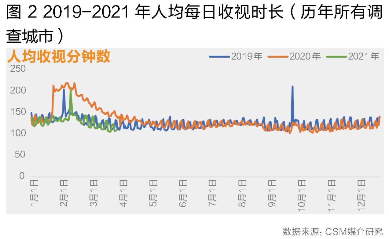 大屏竞争加剧、内容生态重塑:2021年第一季度电视大屏收视洞察