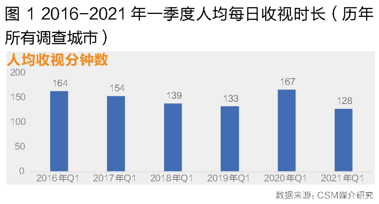 大屏竞争加剧、内容生态重塑:2021年第一季度电视大屏收视洞察