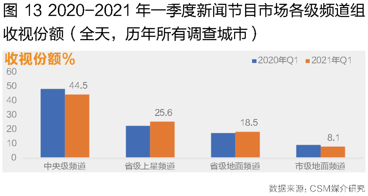 大屏竞争加剧、内容生态重塑:2021年第一季度电视大屏收视洞察