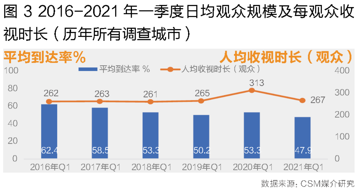 大屏竞争加剧、内容生态重塑:2021年第一季度电视大屏收视洞察