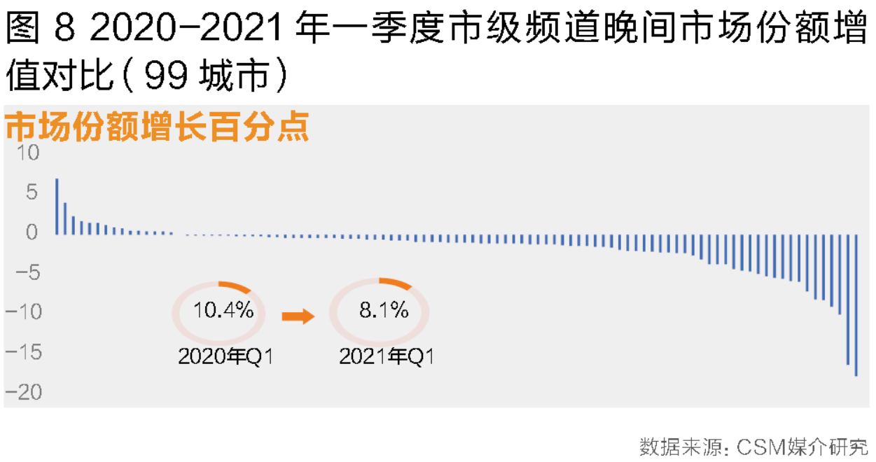 大屏竞争加剧、内容生态重塑:2021年第一季度电视大屏收视洞察