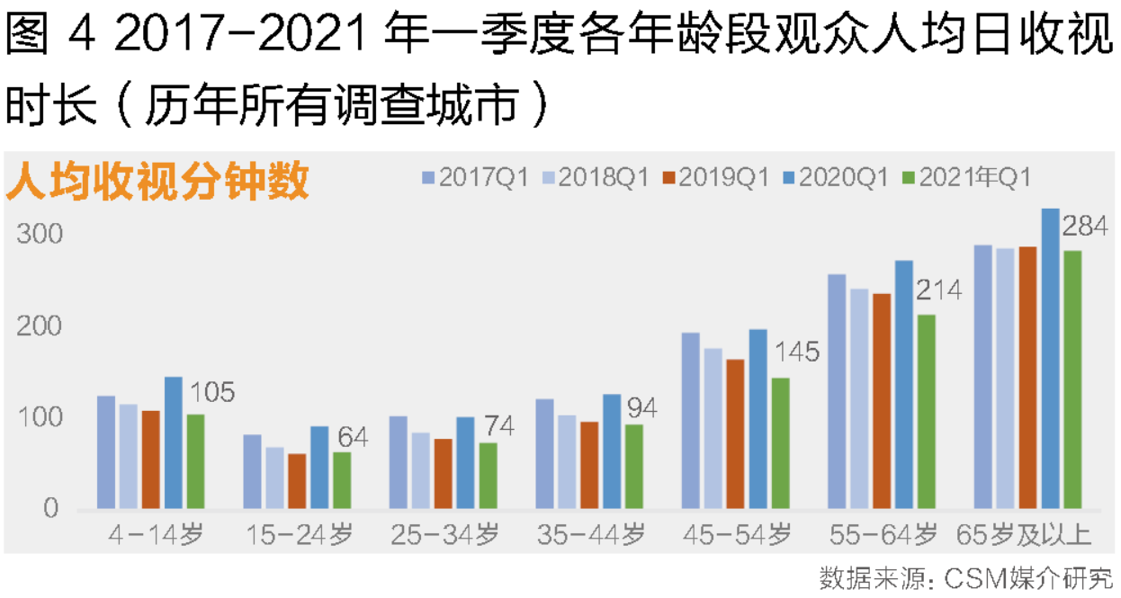 大屏竞争加剧、内容生态重塑:2021年第一季度电视大屏收视洞察