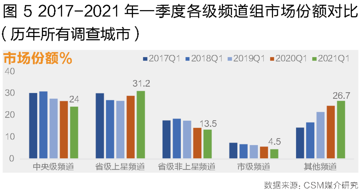 大屏竞争加剧、内容生态重塑:2021年第一季度电视大屏收视洞察