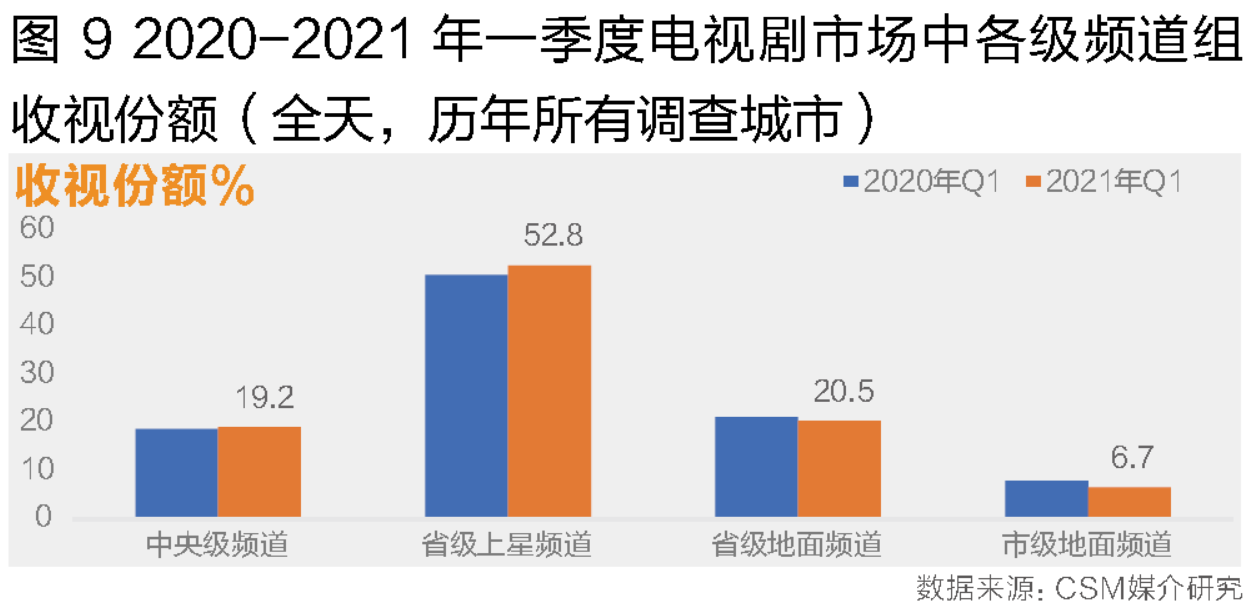 大屏竞争加剧、内容生态重塑:2021年第一季度电视大屏收视洞察