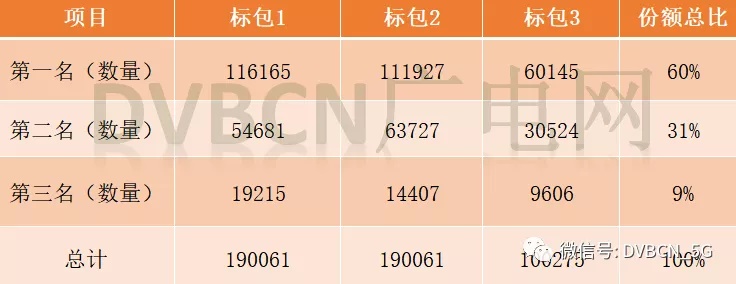 48万广电5G 700MHz基站采购启动，几大厂商如何“瓜分”近千亿项目？