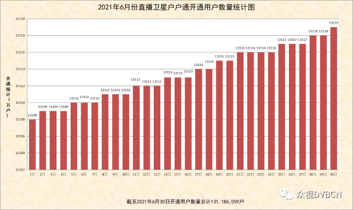 直播卫星户户通最新数据！6月新增11万户