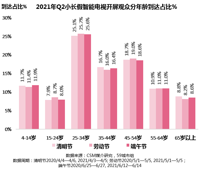 2021年二季度小长假OTT收视动向: 智能电视开屏触达规模同比最高增幅近20%