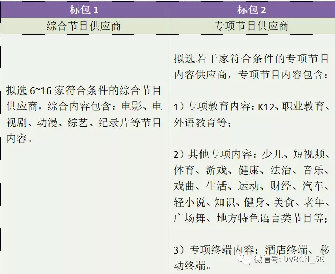 【重磅】中国广电股份公司启动全国VOD内容集采，有线电视能否逃出业务“宿命”？