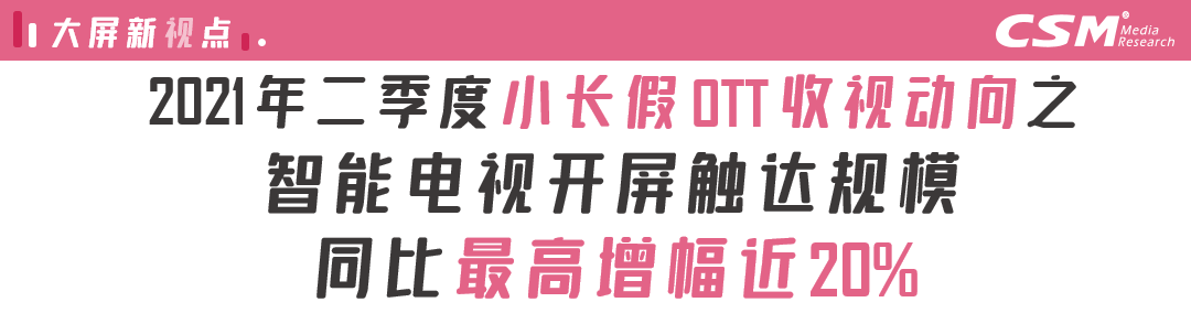 2021年二季度小长假OTT收视动向: 智能电视开屏触达规模同比最高增幅近20%