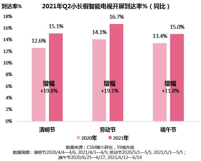 2021年二季度小长假OTT收视动向: 智能电视开屏触达规模同比最高增幅近20%