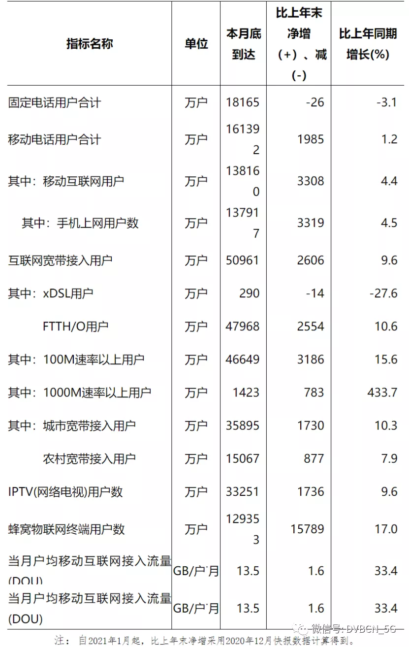 工信部数据：上半年IPTV用户达3.33亿户，5G基站总数为96.1万个