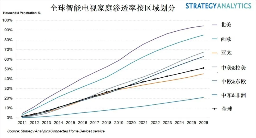 预计到2026年全球智能电视家庭拥有量将超过50%！